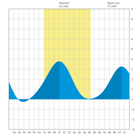 Round Hill Point tide chart for Wednesday, December 18, 2024
