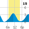 Round Hill Point tide chart for Thursday, December 19, 2024