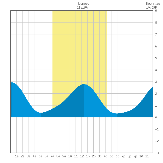 Round Hill Point tide chart for Saturday, December 21, 2024