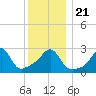 Round Hill Point tide chart for Saturday, December 21, 2024