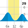 Round Hill Point tide chart for Sunday, December 29, 2024