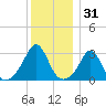 Round Hill Point tide chart for Tuesday, December 31, 2024