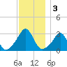 Round Hill Point tide chart for Tuesday, December 3, 2024