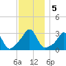 Round Hill Point tide chart for Thursday, December 5, 2024