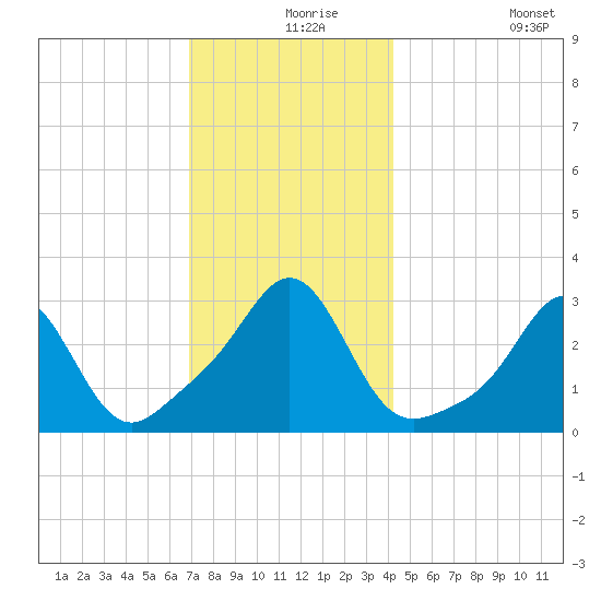 Round Hill Point tide chart for Friday, December 6, 2024