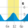 Round Hill Point tide chart for Friday, December 6, 2024