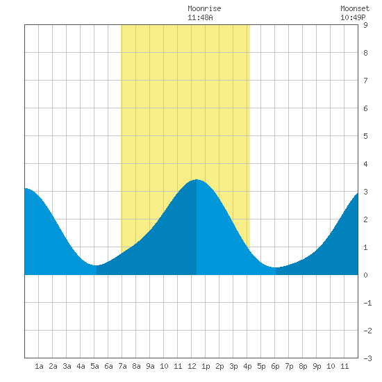 Round Hill Point tide chart for Saturday, December 7, 2024