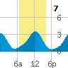 Round Hill Point tide chart for Saturday, December 7, 2024