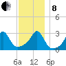 Round Hill Point tide chart for Sunday, December 8, 2024