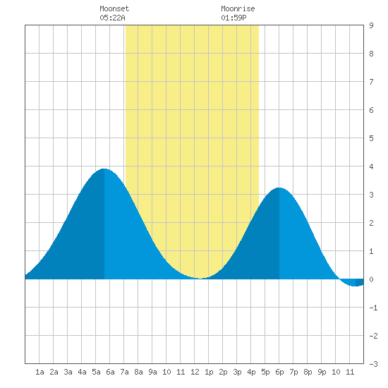 Round Hill Point tide chart for Saturday, January 11, 2025
