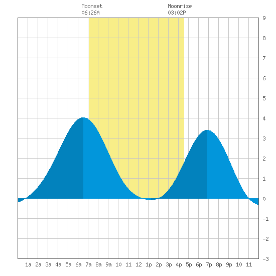 Round Hill Point tide chart for Sunday, January 12, 2025