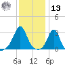 Round Hill Point tide chart for Monday, January 13, 2025