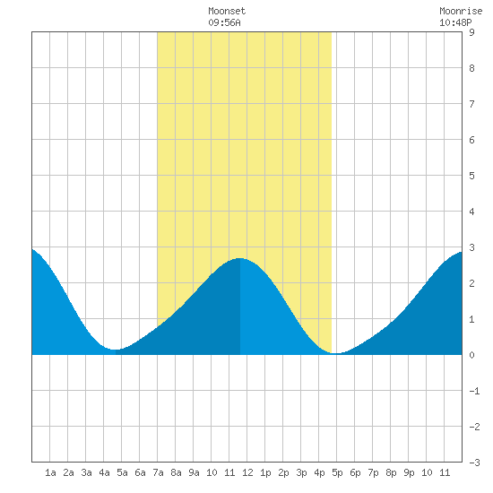 Round Hill Point tide chart for Sunday, January 19, 2025