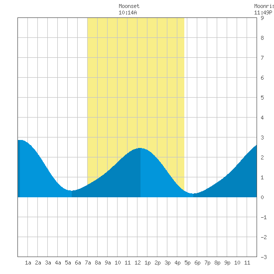 Round Hill Point tide chart for Monday, January 20, 2025