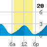 Round Hill Point tide chart for Monday, January 20, 2025