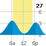 Round Hill Point tide chart for Monday, January 27, 2025