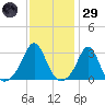 Round Hill Point tide chart for Wednesday, January 29, 2025