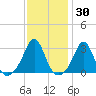 Round Hill Point tide chart for Thursday, January 30, 2025