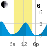 Round Hill Point tide chart for Monday, January 6, 2025