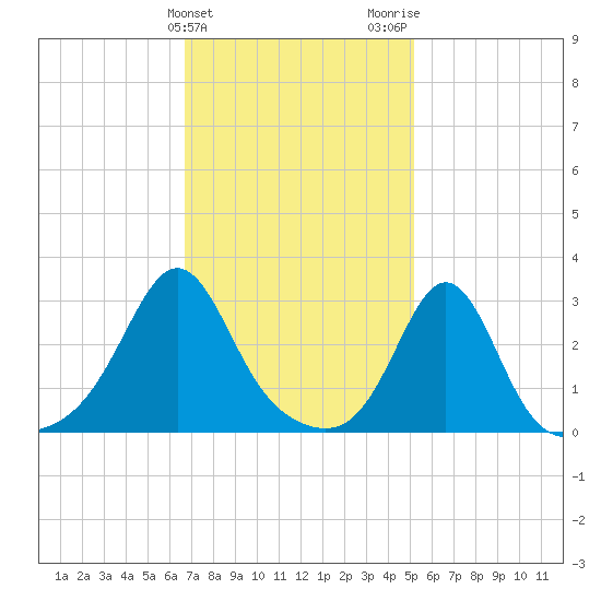 Round Hill Point tide chart for Monday, February 10, 2025