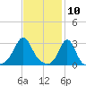 Round Hill Point tide chart for Monday, February 10, 2025