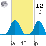 Round Hill Point tide chart for Wednesday, February 12, 2025