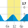 Round Hill Point tide chart for Monday, February 17, 2025