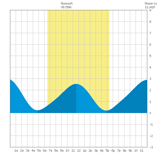 Round Hill Point tide chart for Tuesday, February 18, 2025