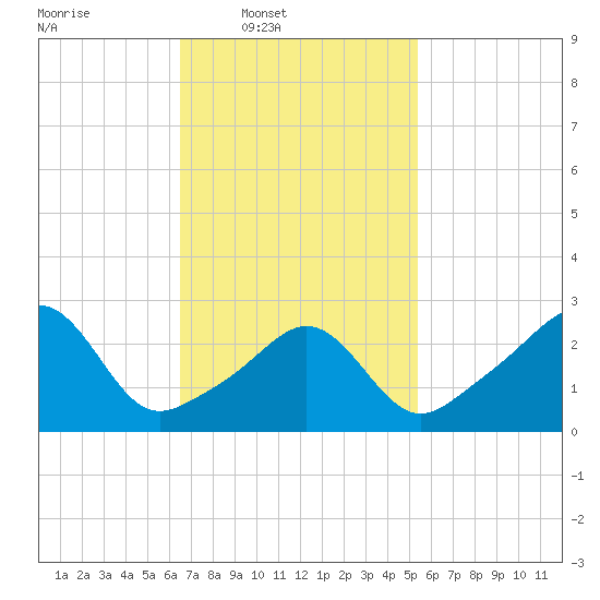 Round Hill Point tide chart for Wednesday, February 19, 2025