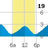 Round Hill Point tide chart for Wednesday, February 19, 2025