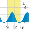 Round Hill Point tide chart for Saturday, February 1, 2025