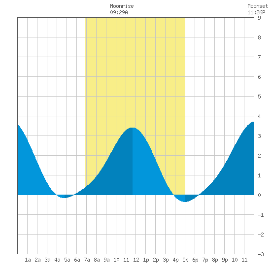 Round Hill Point tide chart for Monday, February 3, 2025