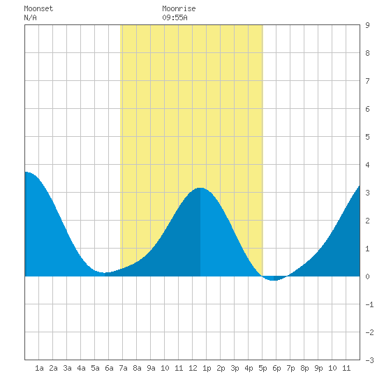 Round Hill Point tide chart for Tuesday, February 4, 2025