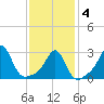 Round Hill Point tide chart for Tuesday, February 4, 2025