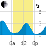 Round Hill Point tide chart for Wednesday, February 5, 2025
