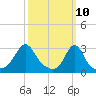 Round Hill Point tide chart for Monday, March 10, 2025