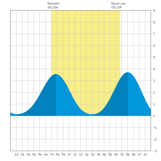 Round Hill Point tide chart for Wednesday, March 12, 2025