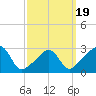 Round Hill Point tide chart for Wednesday, March 19, 2025