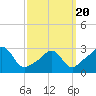Round Hill Point tide chart for Thursday, March 20, 2025