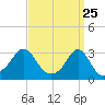 Round Hill Point tide chart for Tuesday, March 25, 2025