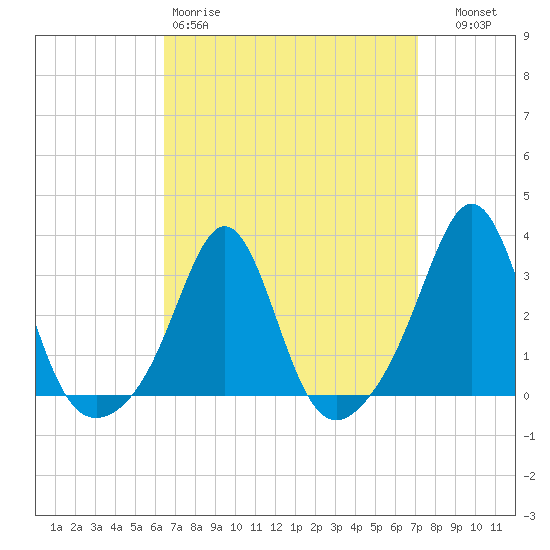 Round Hill Point tide chart for Sunday, March 30, 2025