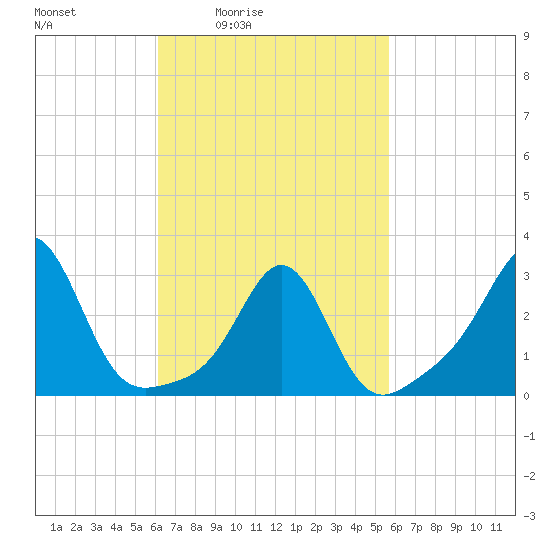 Round Hill Point tide chart for Wednesday, March 5, 2025