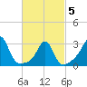 Round Hill Point tide chart for Wednesday, March 5, 2025
