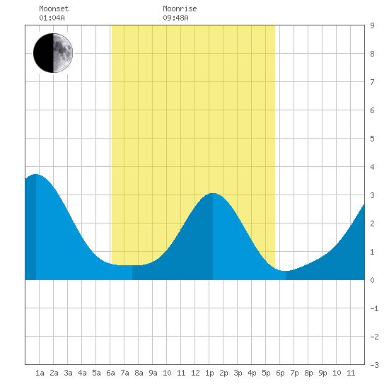 Round Hill Point tide chart for Thursday, March 6, 2025