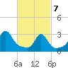 Round Hill Point tide chart for Friday, March 7, 2025