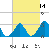 Round Hill Point tide chart for Monday, April 14, 2025