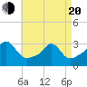 Round Hill Point tide chart for Sunday, April 20, 2025