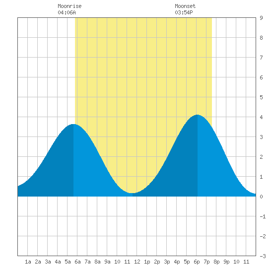 Round Hill Point tide chart for Thursday, April 24, 2025