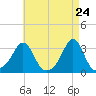 Round Hill Point tide chart for Thursday, April 24, 2025