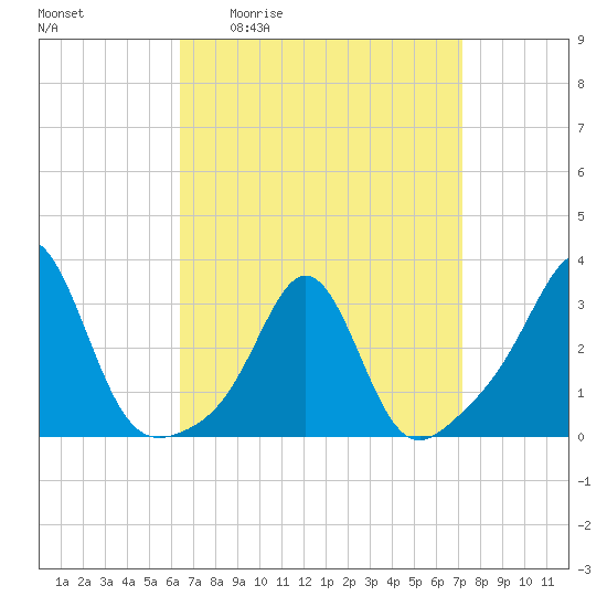 Round Hill Point tide chart for Wednesday, April 2, 2025